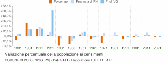 Grafico variazione percentuale della popolazione Comune di Polcenigo (PN)