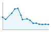 Grafico andamento storico popolazione Comune di Polcenigo (PN)