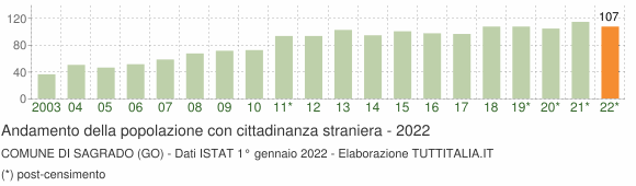 Grafico andamento popolazione stranieri Comune di Sagrado (GO)