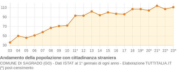 Andamento popolazione stranieri Comune di Sagrado (GO)