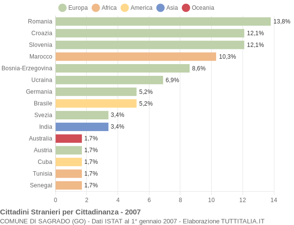 Grafico cittadinanza stranieri - Sagrado 2007