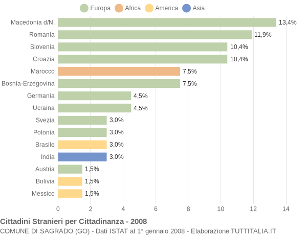 Grafico cittadinanza stranieri - Sagrado 2008