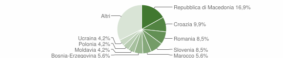 Grafico cittadinanza stranieri - Sagrado 2009