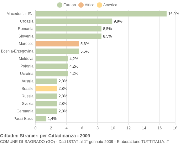 Grafico cittadinanza stranieri - Sagrado 2009