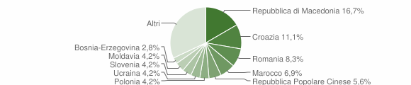 Grafico cittadinanza stranieri - Sagrado 2010