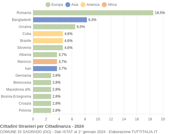 Grafico cittadinanza stranieri - Sagrado 2024