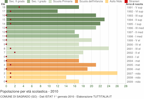 Grafico Popolazione in età scolastica - Sagrado 2010