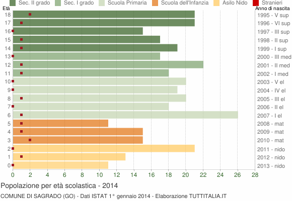 Grafico Popolazione in età scolastica - Sagrado 2014