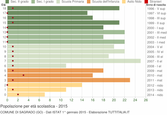 Grafico Popolazione in età scolastica - Sagrado 2015