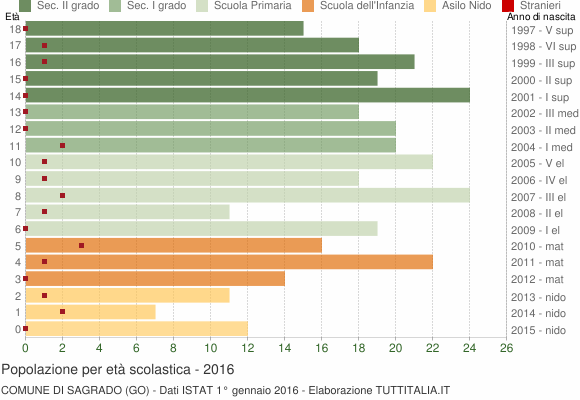 Grafico Popolazione in età scolastica - Sagrado 2016