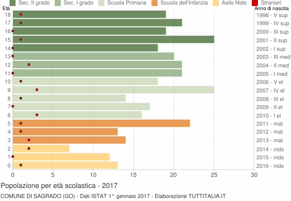 Grafico Popolazione in età scolastica - Sagrado 2017