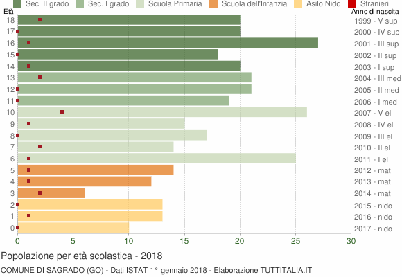 Grafico Popolazione in età scolastica - Sagrado 2018