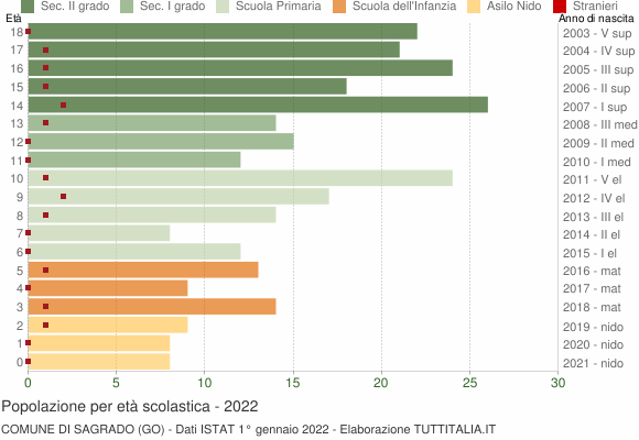 Grafico Popolazione in età scolastica - Sagrado 2022