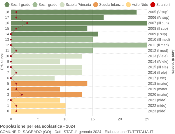 Grafico Popolazione in età scolastica - Sagrado 2024