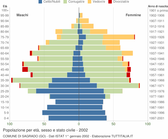 Grafico Popolazione per età, sesso e stato civile Comune di Sagrado (GO)