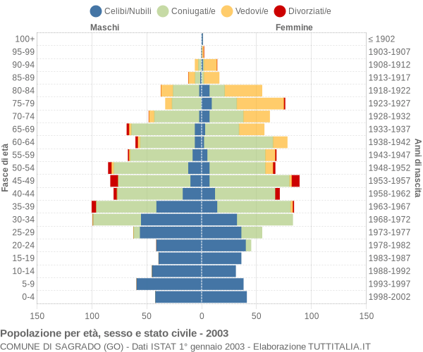 Grafico Popolazione per età, sesso e stato civile Comune di Sagrado (GO)