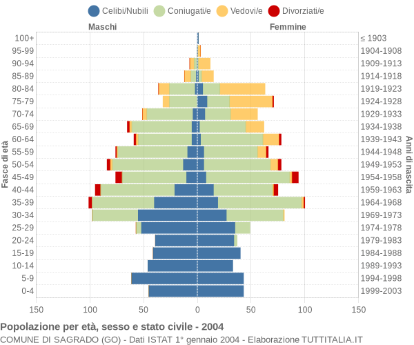 Grafico Popolazione per età, sesso e stato civile Comune di Sagrado (GO)