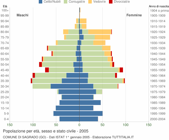 Grafico Popolazione per età, sesso e stato civile Comune di Sagrado (GO)