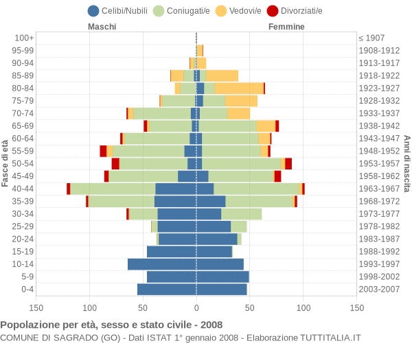 Grafico Popolazione per età, sesso e stato civile Comune di Sagrado (GO)