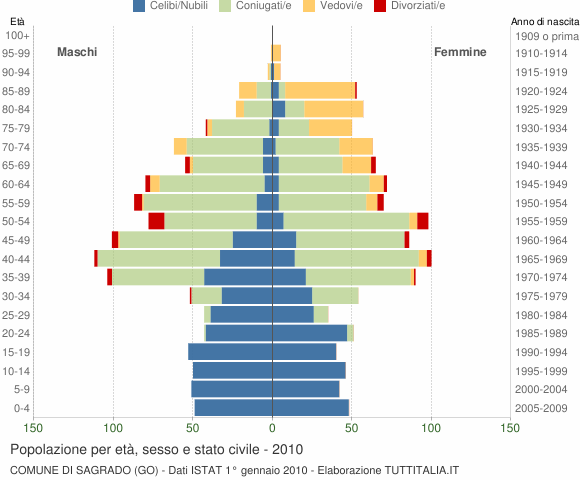 Grafico Popolazione per età, sesso e stato civile Comune di Sagrado (GO)