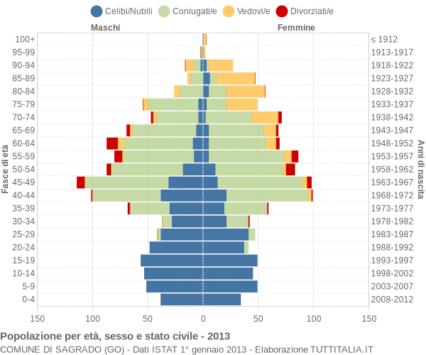 Grafico Popolazione per età, sesso e stato civile Comune di Sagrado (GO)