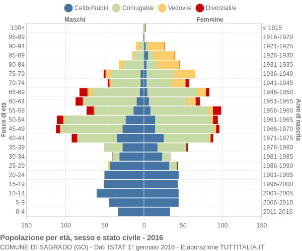 Grafico Popolazione per età, sesso e stato civile Comune di Sagrado (GO)