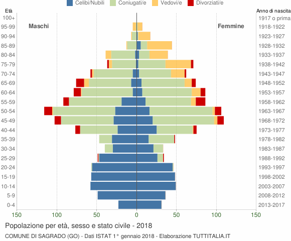 Grafico Popolazione per età, sesso e stato civile Comune di Sagrado (GO)