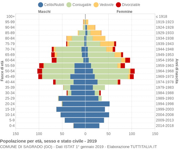 Grafico Popolazione per età, sesso e stato civile Comune di Sagrado (GO)