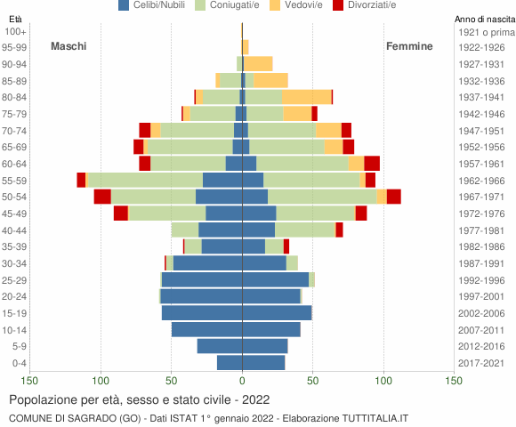 Grafico Popolazione per età, sesso e stato civile Comune di Sagrado (GO)