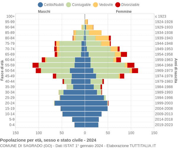 Grafico Popolazione per età, sesso e stato civile Comune di Sagrado (GO)