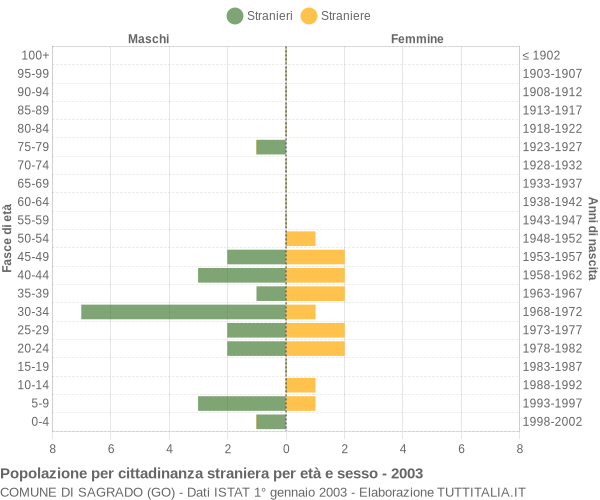 Grafico cittadini stranieri - Sagrado 2003