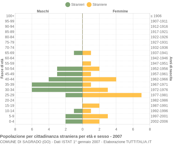 Grafico cittadini stranieri - Sagrado 2007