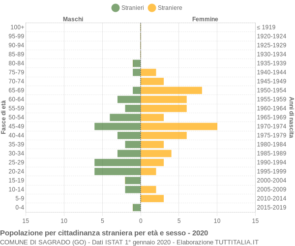 Grafico cittadini stranieri - Sagrado 2020