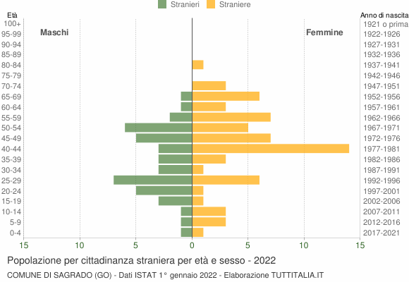Grafico cittadini stranieri - Sagrado 2022