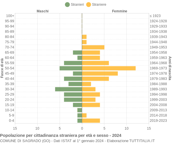 Grafico cittadini stranieri - Sagrado 2024