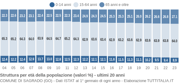 Grafico struttura della popolazione Comune di Sagrado (GO)