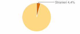 Percentuale cittadini stranieri Comune di Sagrado (GO)