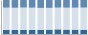 Grafico struttura della popolazione Comune di Sagrado (GO)