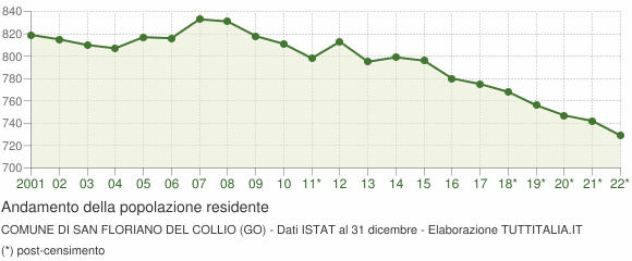 Andamento popolazione Comune di San Floriano del Collio (GO)