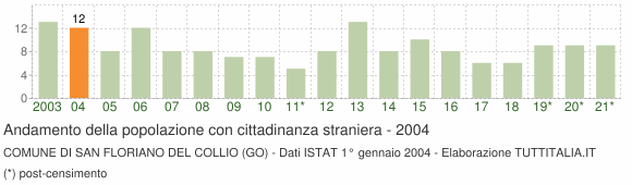 Grafico andamento popolazione stranieri Comune di San Floriano del Collio (GO)