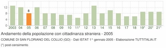 Grafico andamento popolazione stranieri Comune di San Floriano del Collio (GO)