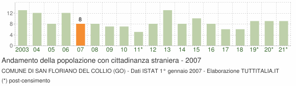 Grafico andamento popolazione stranieri Comune di San Floriano del Collio (GO)