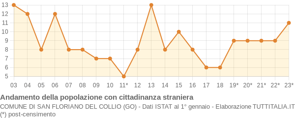 Andamento popolazione stranieri Comune di San Floriano del Collio (GO)