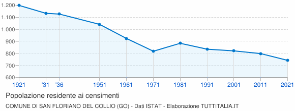 Grafico andamento storico popolazione Comune di San Floriano del Collio (GO)
