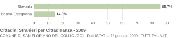 Grafico cittadinanza stranieri - San Floriano del Collio 2009