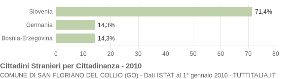 Grafico cittadinanza stranieri - San Floriano del Collio 2010