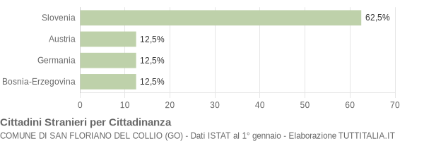 Grafico cittadinanza stranieri - San Floriano del Collio 2012