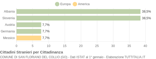 Grafico cittadinanza stranieri - San Floriano del Collio 2013