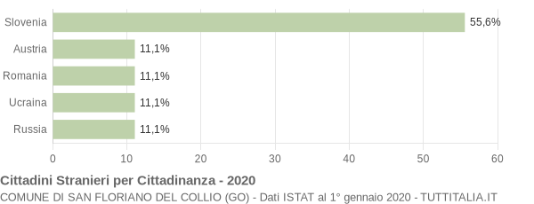 Grafico cittadinanza stranieri - San Floriano del Collio 2020