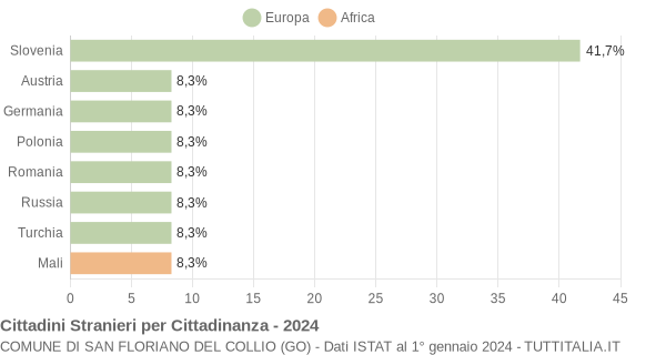 Grafico cittadinanza stranieri - San Floriano del Collio 2024